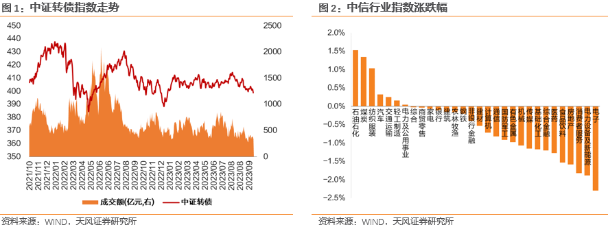 【天风研究·固收】转债日报（2023-10-17）