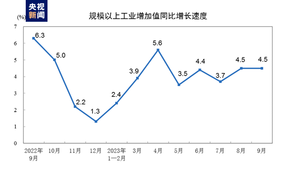 国家统计局：9月份规模以上工业增加值同比增长4.5%