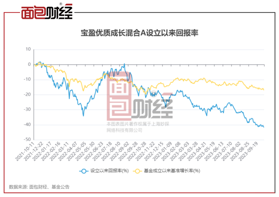 旗下产品累亏41%：宝盈基金总经理杨凯该如何破解“绩差”难题？