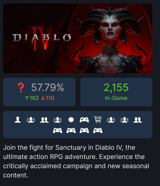 游戏《暗黑破坏神 4》正式上架 Steam，好评率 57.79% 获“褒贬不一”