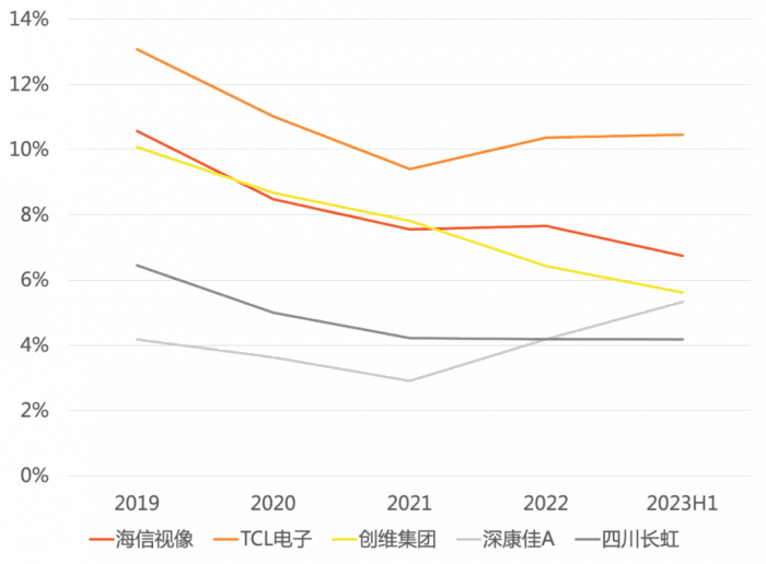 2019-2023H1主要电视厂商上市公司的销售费用率，连线Insight根据公司财报制图