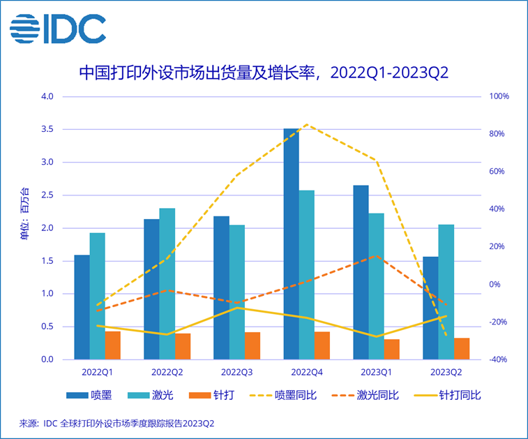 IDC：2023年第二季度中国打印外设市场出货量为395.9万台 同比下滑18.2%