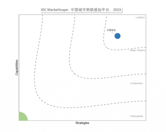 （数据来源：《IDC MarketScape: 中国城市物联感知平台厂商评估，2023》）