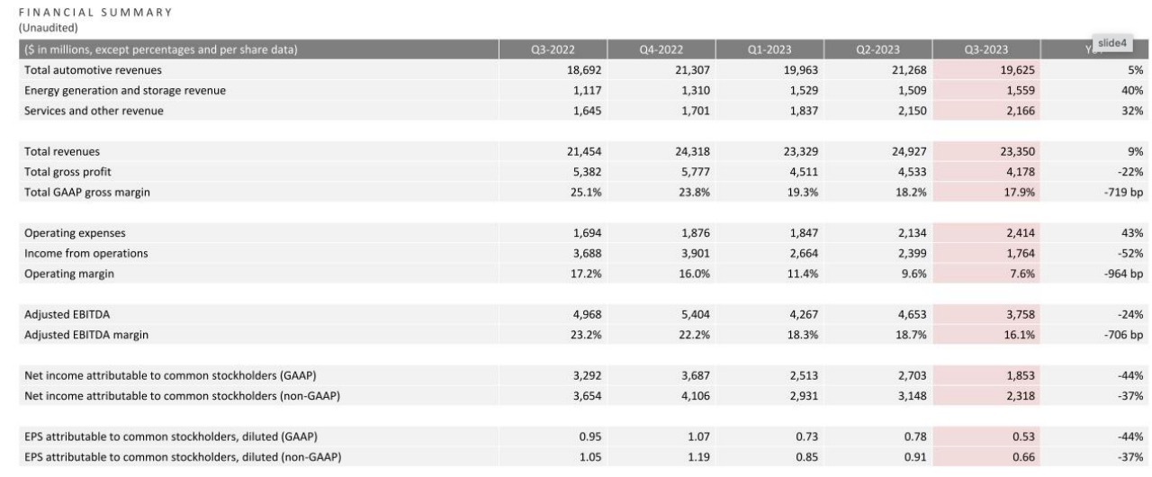 图片来源：特斯拉财报截图