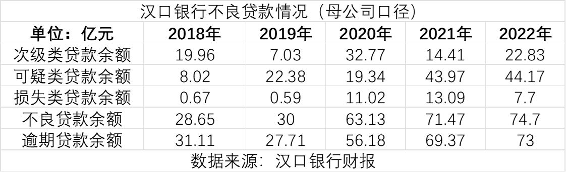 汉口银行惊雷处罚背后：不良贷款规模上升，内控合规问题频现成上市阻碍？