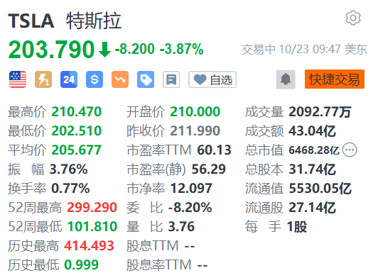 特斯拉跌近4% 预计2023年资本支出将超过90亿美元