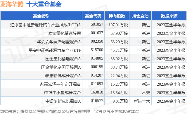10月23日蓝海华腾跌5.17%，汇添富中证新能源汽车产业指数(LOF)A基金持有该股