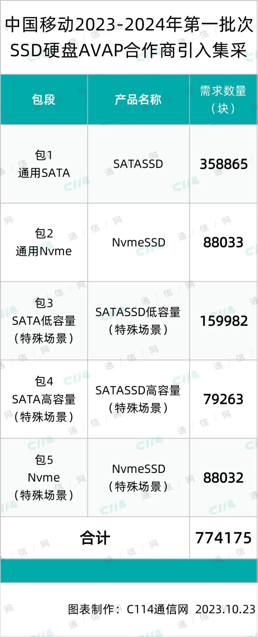 中国移动第一批SSD硬盘AVAP合作商引入采购：总规模约77.42万块