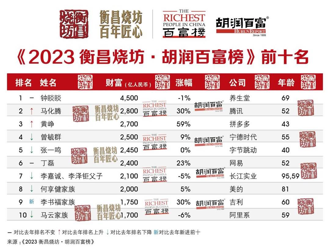 2023胡润百富榜：钟睒睒第三次成为中国首富，马化腾、黄峥分列二、三名