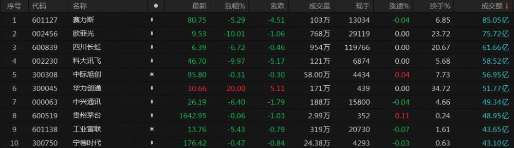A股收评：沪指放量反弹涨0.78% 两市超4500只个股上涨