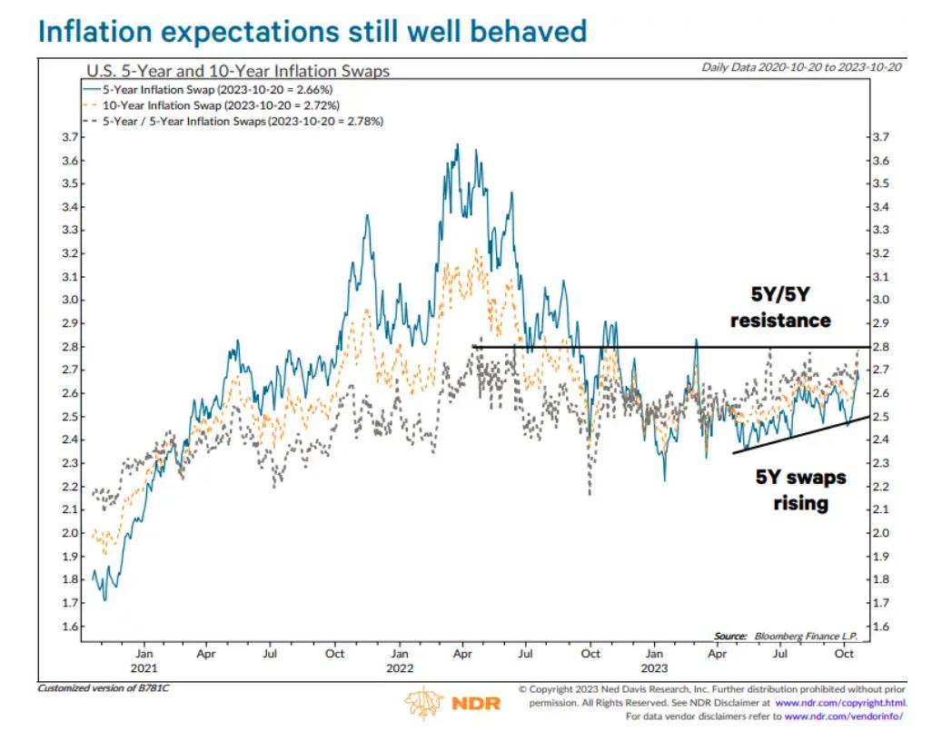 （图片来源：Ned Davis Research/markets.businessinsider）