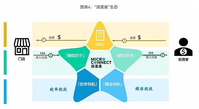 图片来源：滴灌通官网