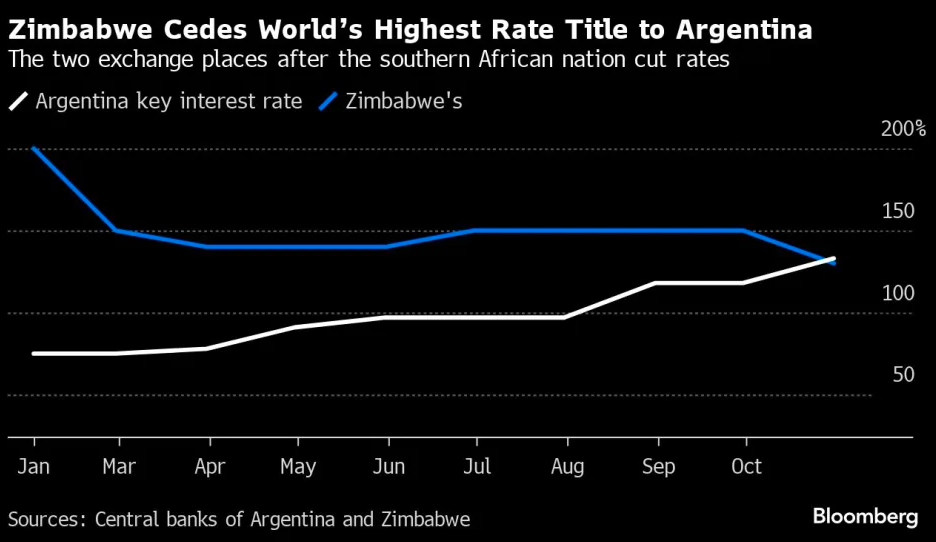 降息2000基点！津巴布韦将“全球最高利率”的头衔拱手让给了阿根廷
