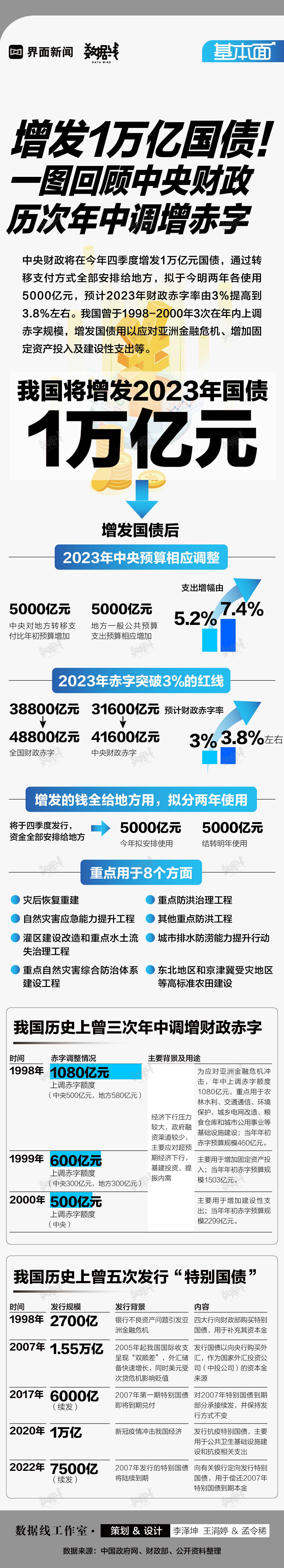 基本面 | 增发1万亿国债！一图回顾中央财政历次年中调增赤字