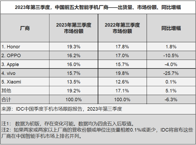 2023年第三季度OPPO以16.2%的市场份额保持国内市场前二