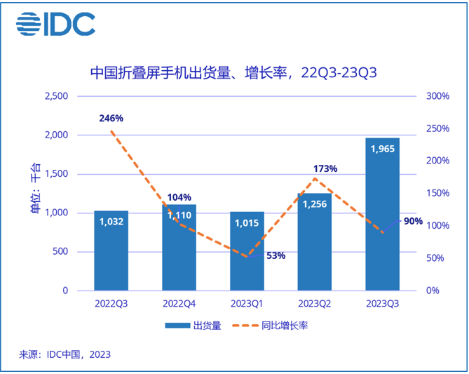 2023年第三季度中国折叠屏手机市场同比增长90%