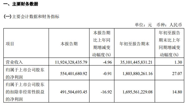 亨通光电前三季度净利18.04亿元 同比增长27.07%