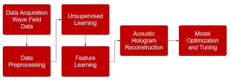 微美全息（NASDAQ:WIMI）推出基于无监督波场深度学习的声学全息图重建技术