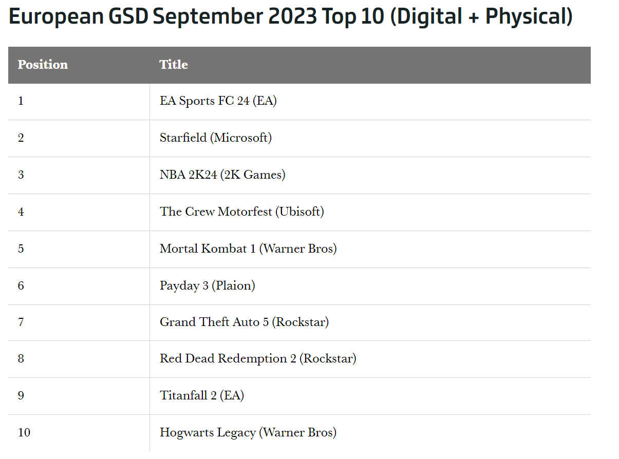 GSD：2023年9月欧洲视频游戏销量同比下降16%