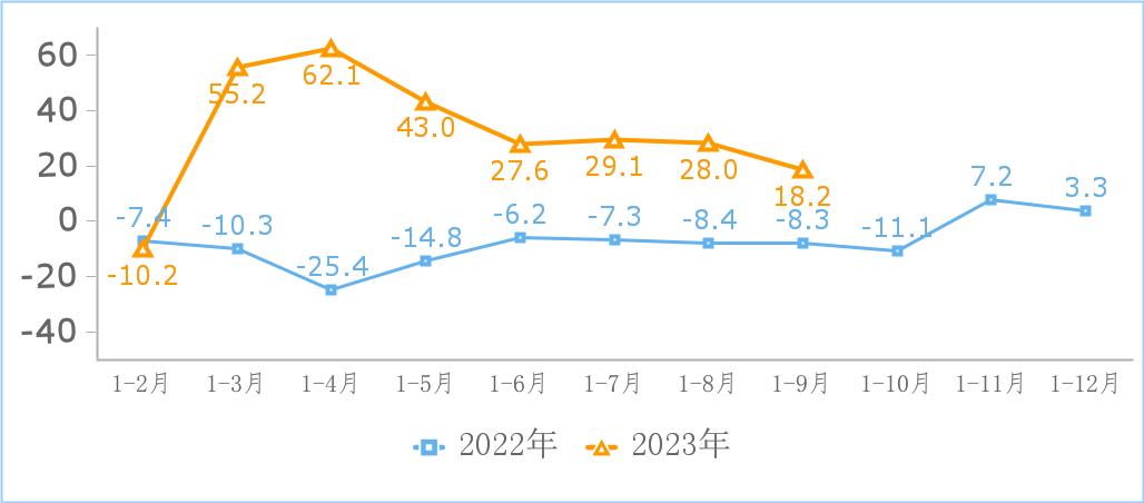 图2  互联网和相关服务业营业利润增长情况（%）