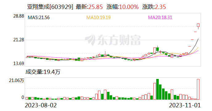 亚翔集成股东户数下降16.83% 今日大涨10.00%