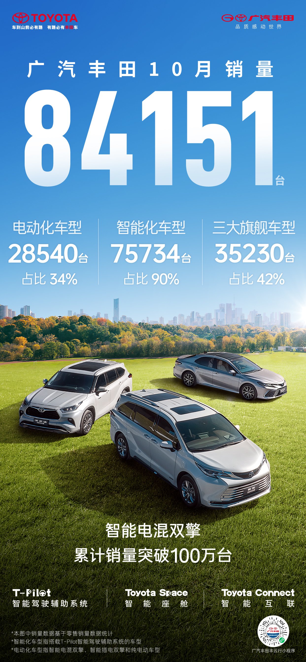 广汽丰田 10 月销量 84151 辆，“智能电混双擎”车型累销超 100 万辆