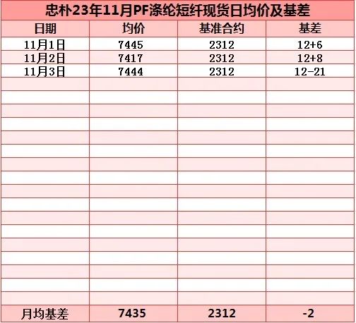 杭州忠朴2023年11月PF现货日均价及基差