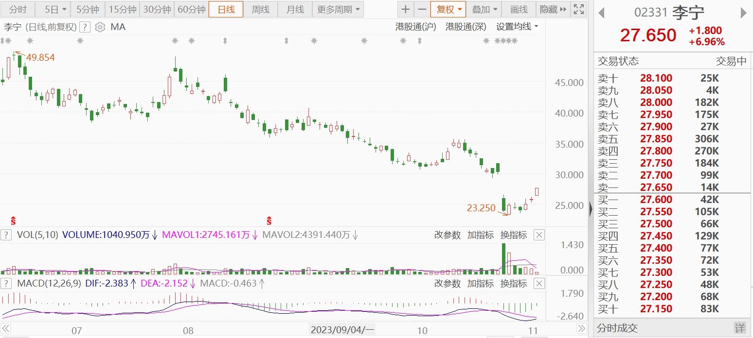 港股异动 | 李宁涨近7% 获GIC Private增持约1.98亿港元