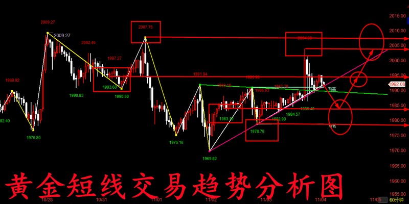 金玉堂：11.6黄金还得进一步看震荡突破，下周点位交易分析！