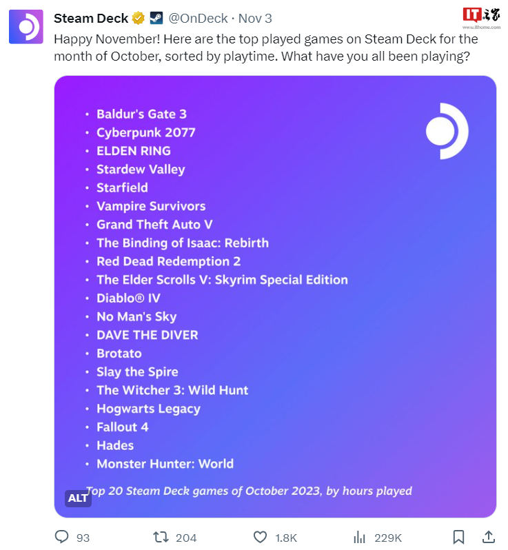Steam Deck 公布 10 月游戏时长排行：《博德之门 3》《赛博朋克 2077》《艾尔登法环》前三