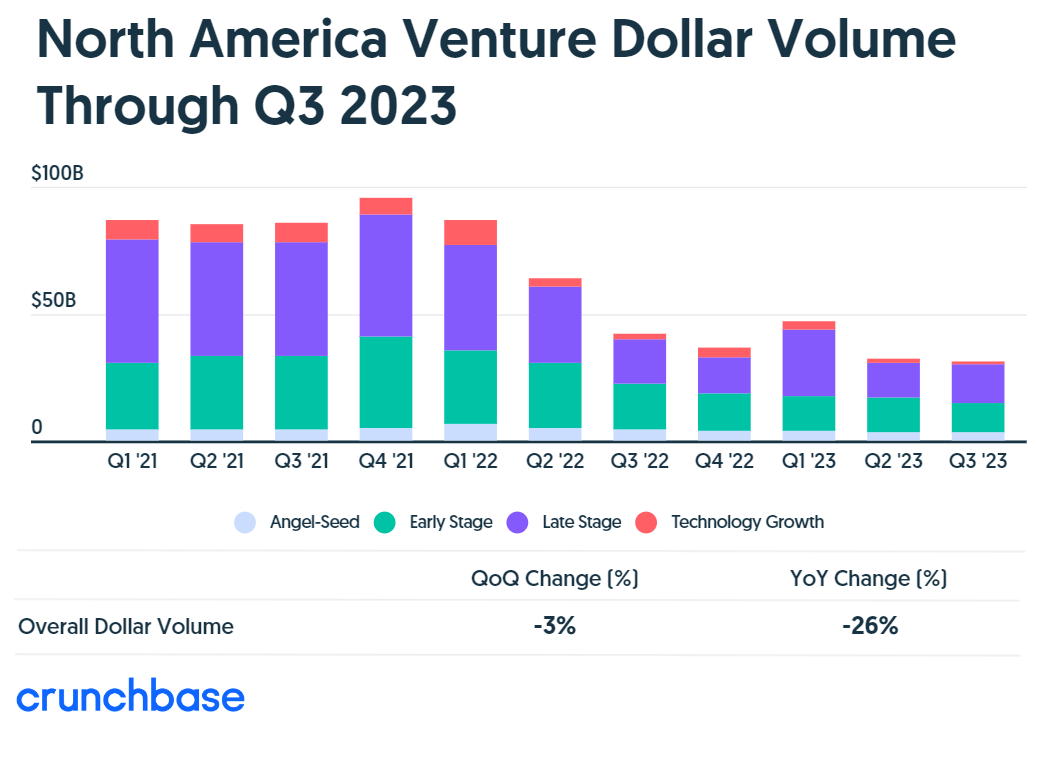 Crunchbase：2023年Q3北美风险投资为314亿美元
