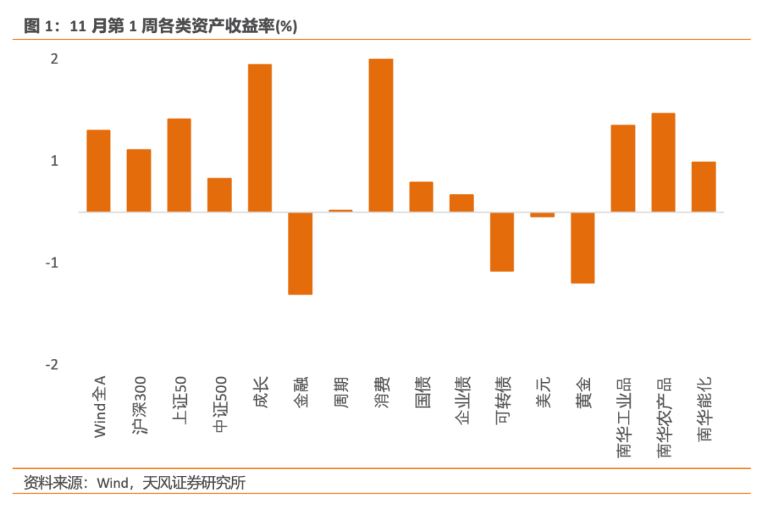 风险定价 | A股拥挤度已持平去年十月底低位 - 11月W2（天风宏观林彦）