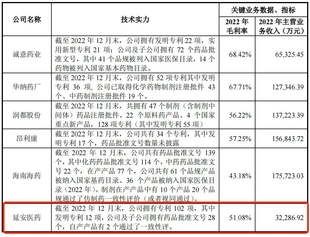 图 / 延安医药招股书