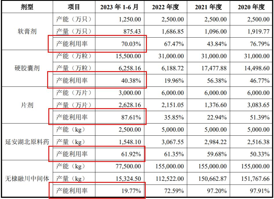 图 / 延安医药招股书