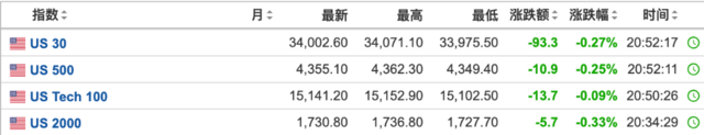 美联储官员“放鹰”，美股三大股指期货齐跌，黄金、原油下挫