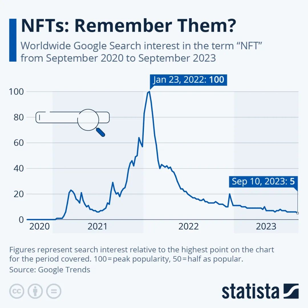 NFTs——仅是昙花一现吗？