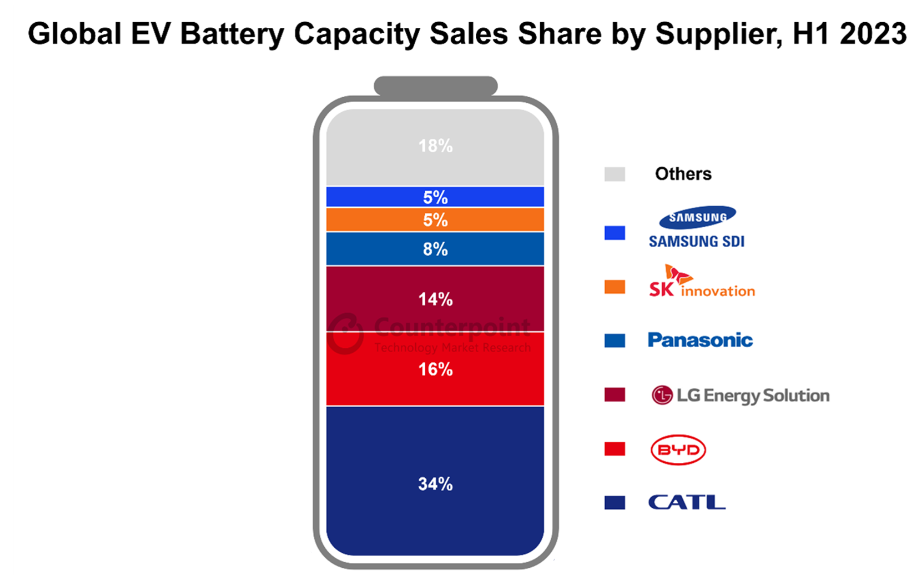 Counterpoint：宁德时代、比亚迪等中国厂商占据动力电池市场三分之二份额