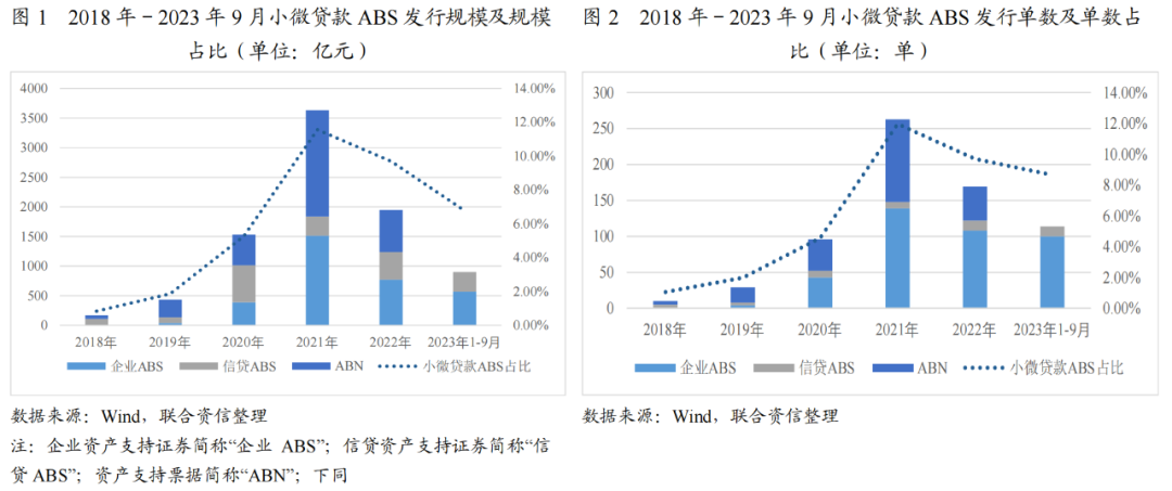 【专项研究】2023年三季度小微贷款ABS市场运行报告——基础资产和证券级别呈现多元化，政策利好下发行规模增长可期
