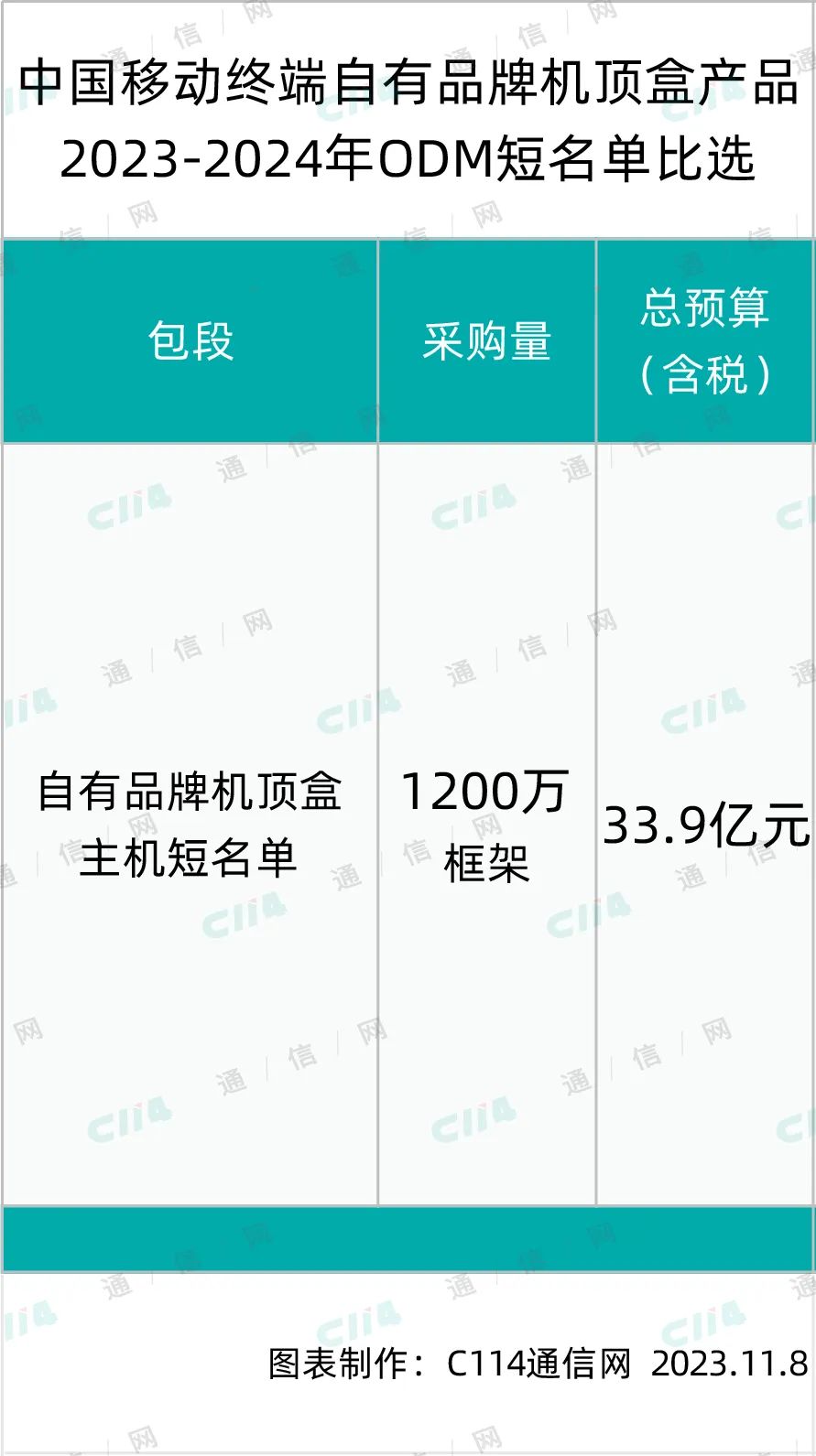 总预算33.9亿！中国移动终端公司启动自有品牌机顶盒产品ODM短名单比选