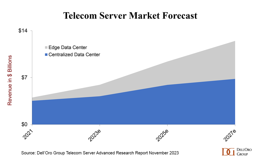 这份2023年11月电信服务区市场预测报告的其他重点内容包括：