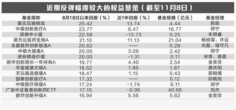 主动权益基金弹性恢复 逾百只基金涨幅超10%