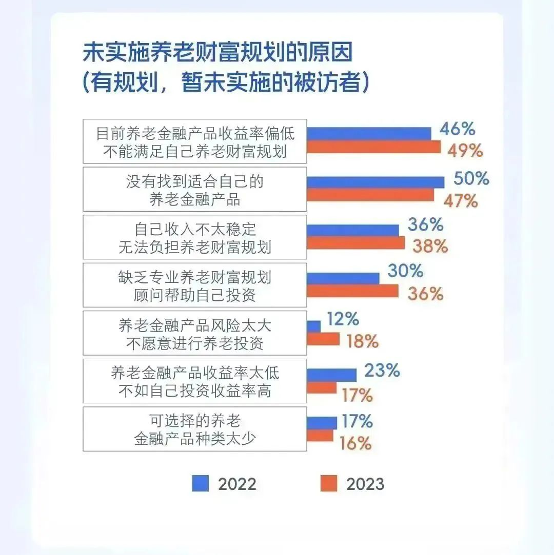 截图自《中国居民养老财富管理发展报告（2023）》
