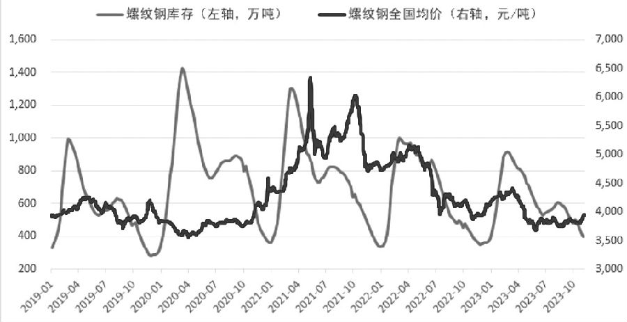 图为螺纹钢库存与均价走势