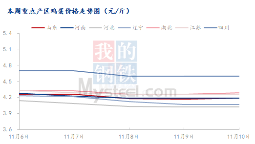 Mysteel解读：本周鸡蛋市场重点地区行情汇总