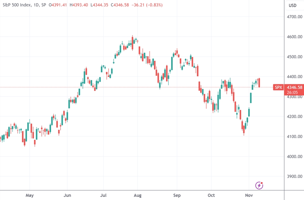 （标普500日线图，来源：TradingView）