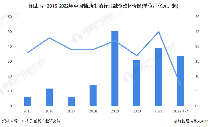 2015年-2022年中国辅助生殖行业融资整体情况