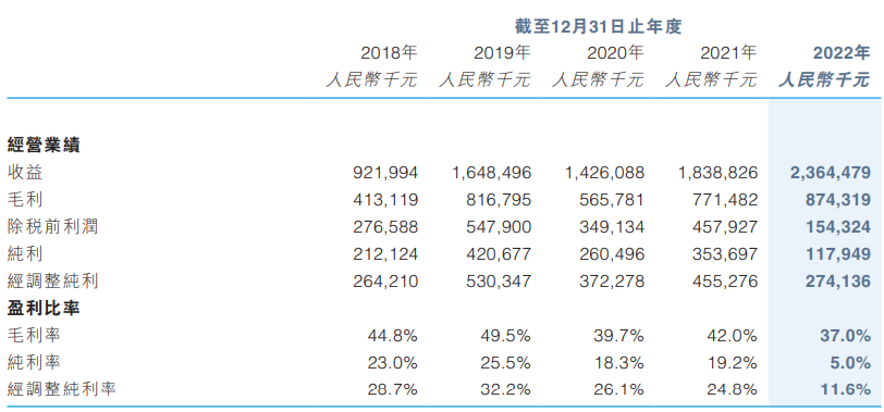 锦欣生殖2018年-2022年财报数据