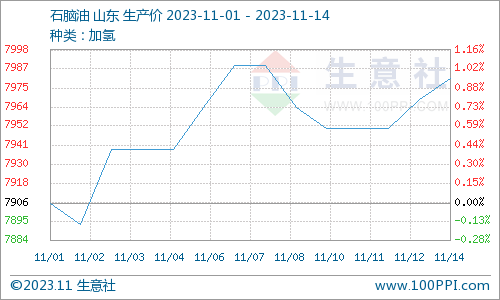 生意社：进入11月份地炼石脑油震荡上涨