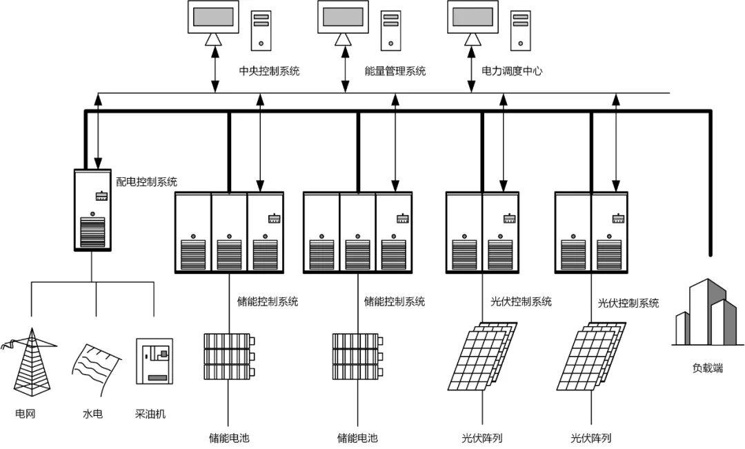 图1 光伏微电网管理系统