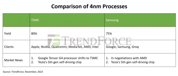 4nm 之战：AMD 正洽谈迁移部分订单给三星，谷歌 Tensor G4 要改用台积电